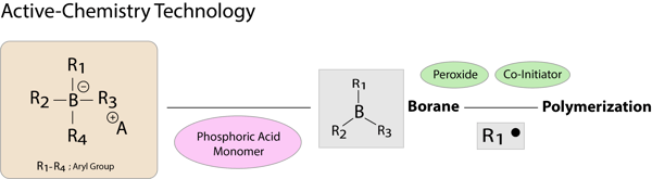 Active-Chemistry Technology Active-Chemistry Technology