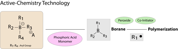 Active-Chemistry Technology