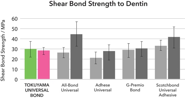 Etching protocol-Shear Bond strength to Dentin
