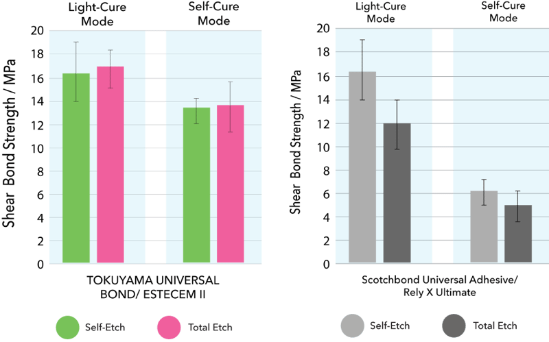 Estecem II Strong Shear Bond Strength to Dentin