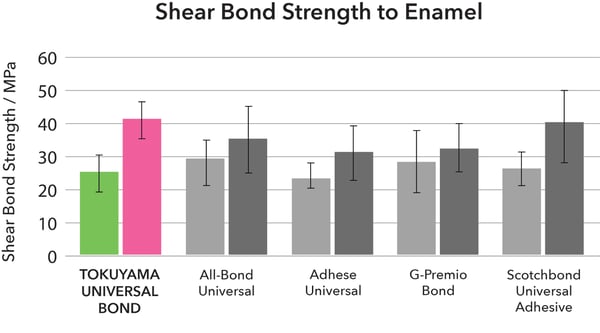 etching protocol-Shear Bond Strength to Enamel